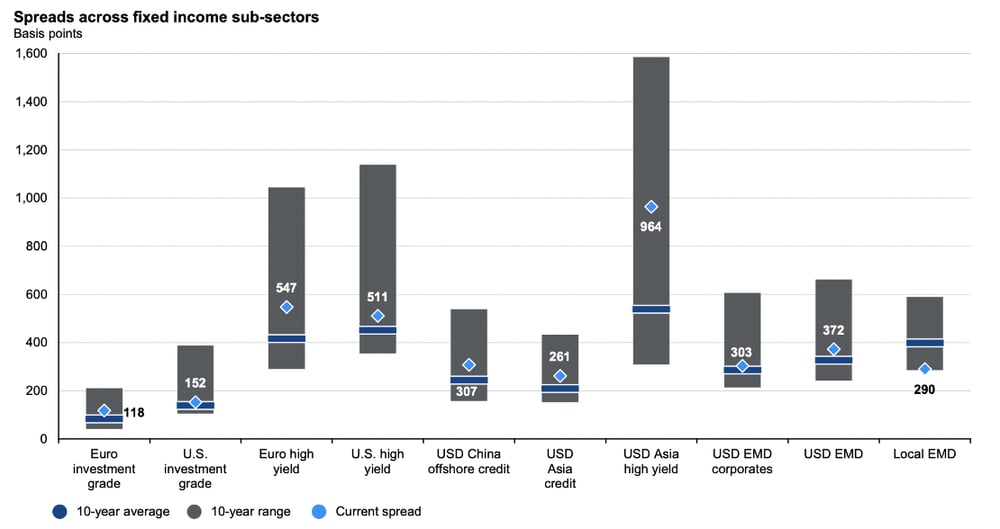 Source: JP Morgan Asset Management