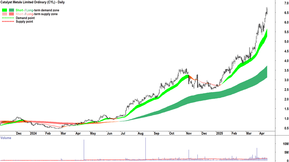 Catalyst Metals (ASX-CYL) daily chart 16 April 2025