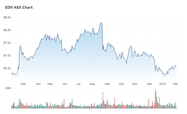 The state of EDV's one year charts 