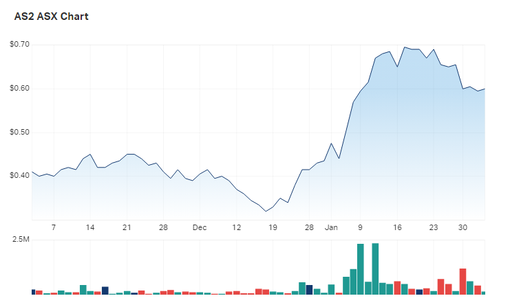 A look at Askari's three month charts 