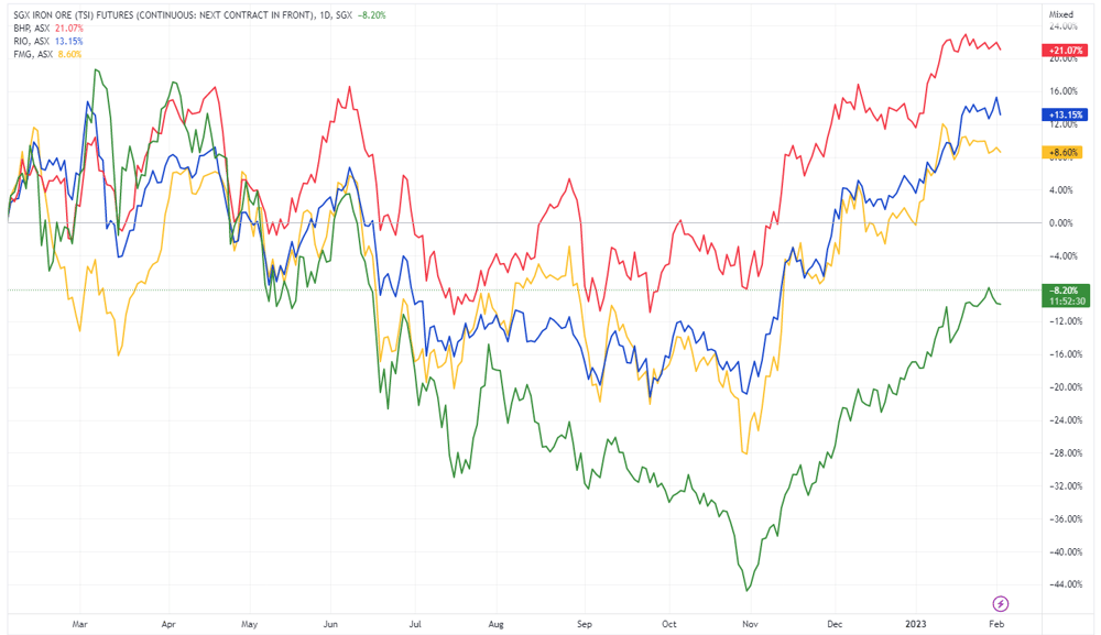 Iron ore and miners performance