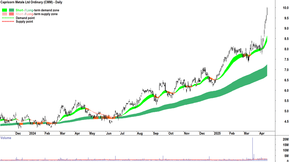 Capricorn Metals (ASX-CMM) daily chart 16 April 2025