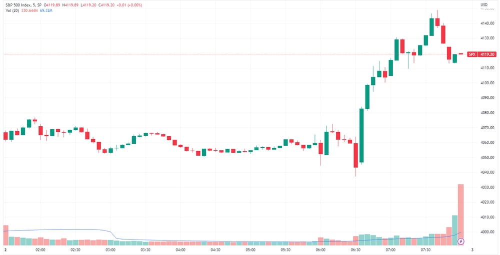 SPX intraday