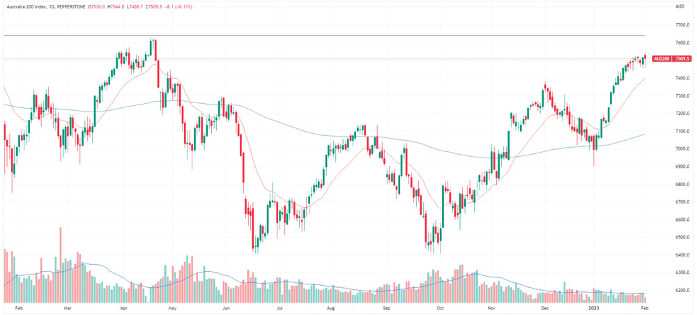 XJO chart