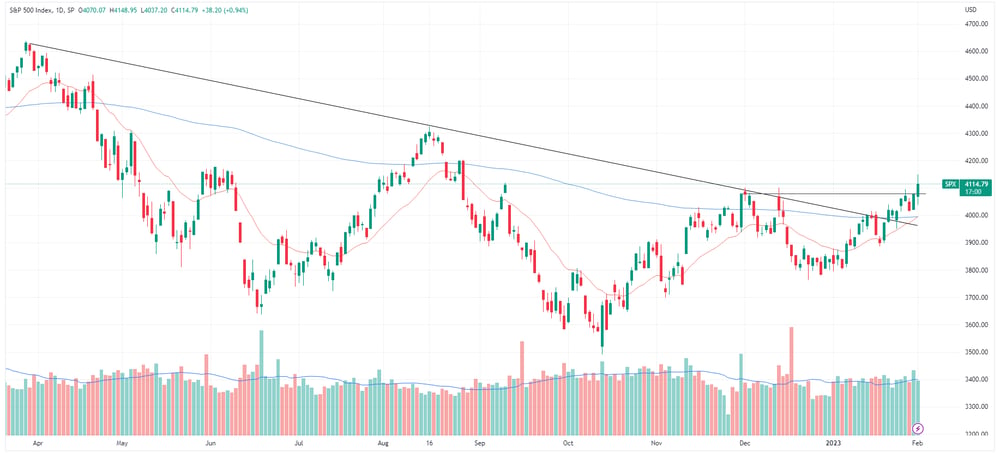 SPX chart