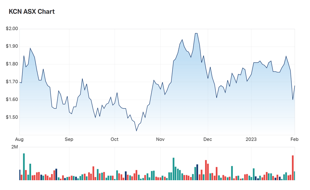 Kingsgate's six month charts at close 