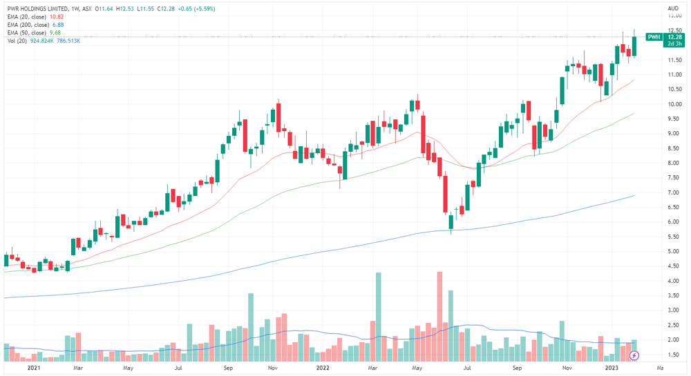 PWH chart