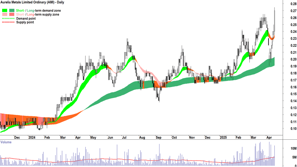 Aurelia Metals (ASX-AMI) daily chart 16 April 2025