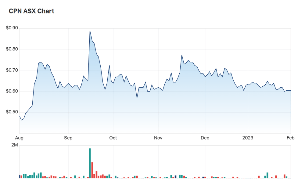 The shape of Caspin's six month charts 
