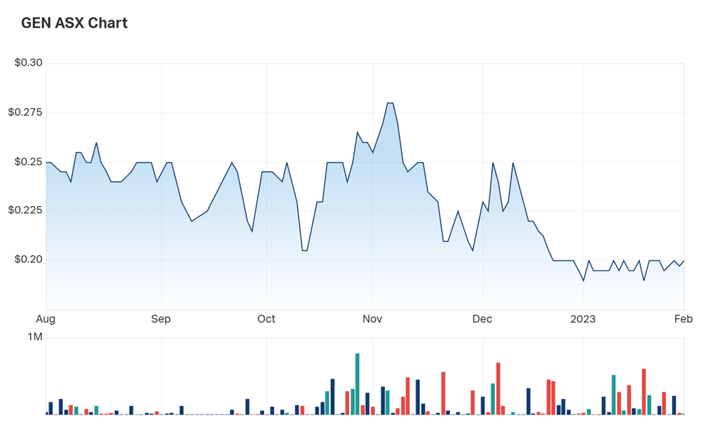 A look at Genmin's six month chart bears the hallmark 'blockiness' of a relatively illiquid stock 