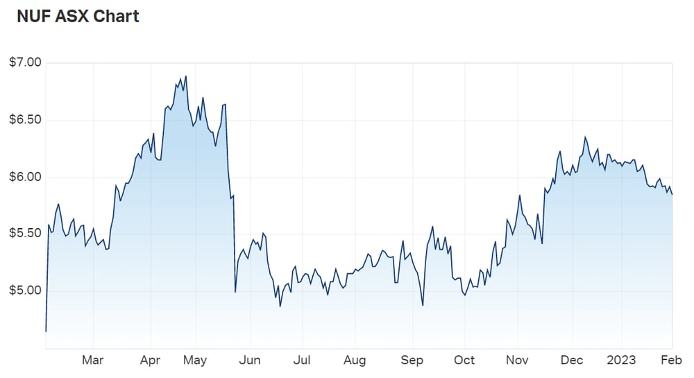 Nufarm Ltd (ASX NUF) Share Price - Market Index