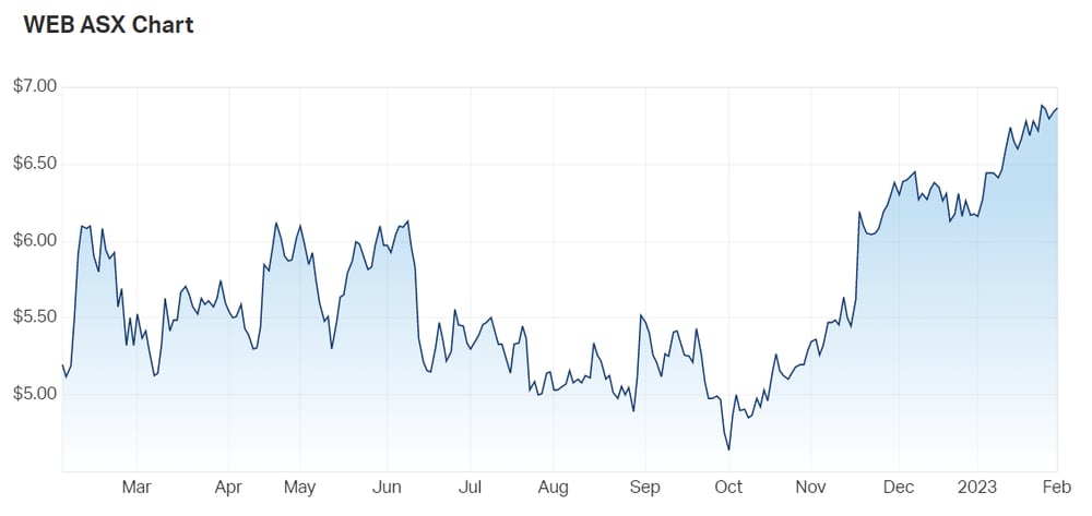 Webjet Ltd (ASX WEB) Share Price - Market Index