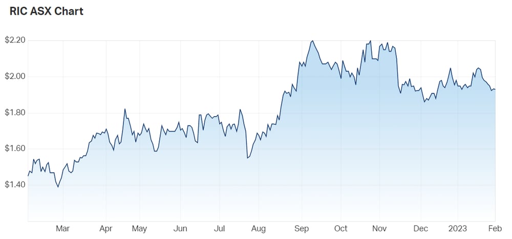 Ridley Corporation Ltd (ASX RIC) Share Price - Market Index
