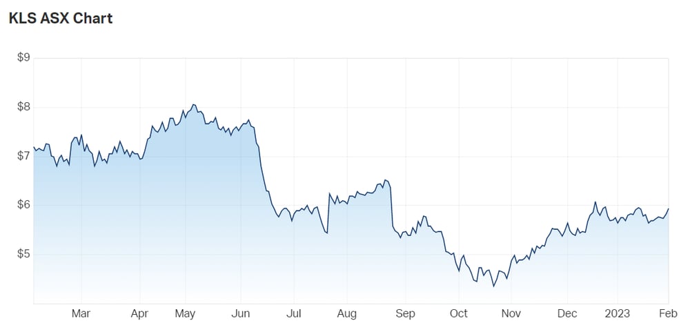 Kelsian Group Ltd (ASX KLS) Share Price - Market Index