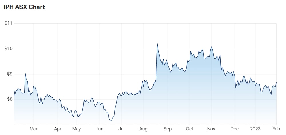 IPH Ltd (ASX IPH) Share Price - Market Index