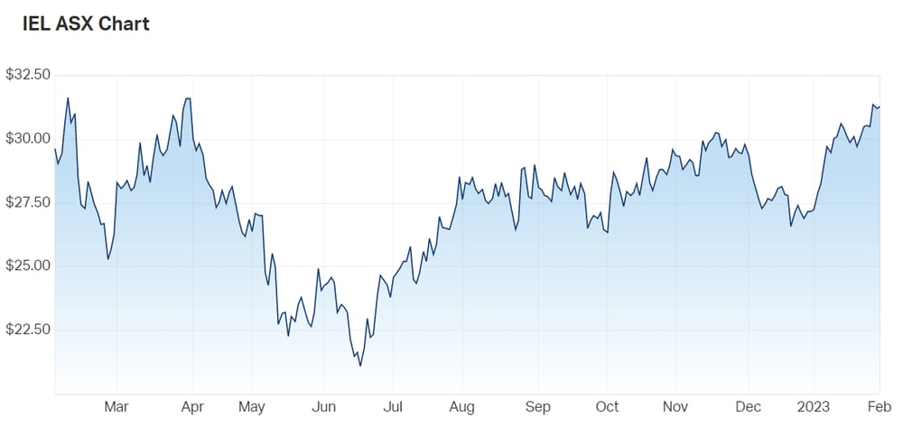 Idp Education Ltd (ASX IEL) Share Price - Market Index