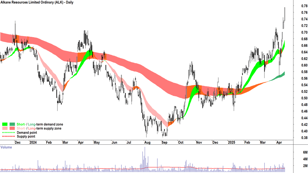 Alkane Resources (ASX-ALK) daily chart 16 April 2025