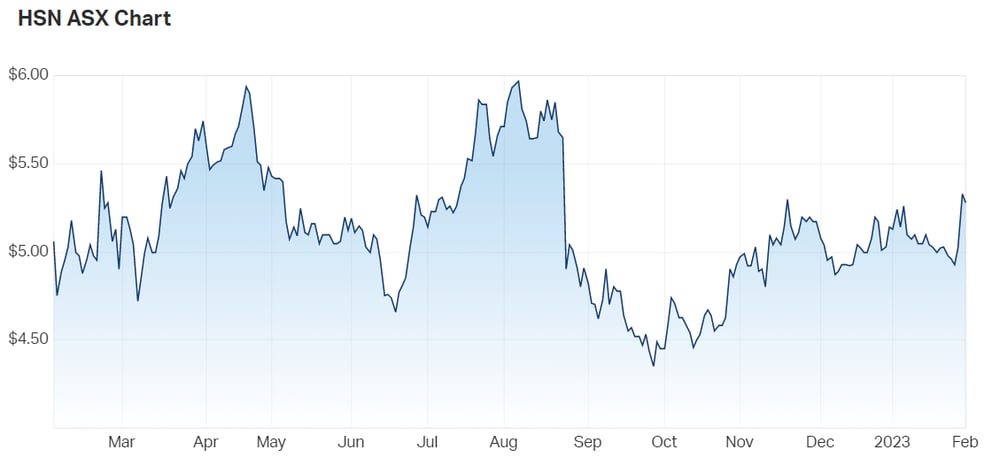 Hansen Technologies Ltd (ASX HSN) Share Price - Market Index