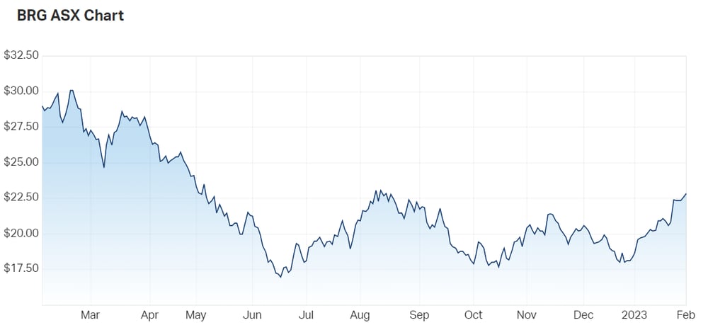 Breville Group Ltd (ASX BRG) Share Price - Market Index