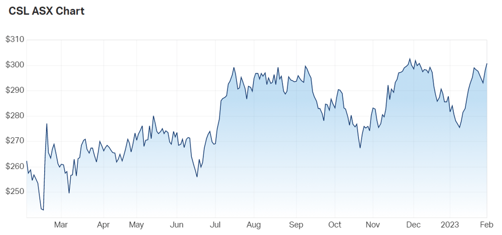 CSL Ltd (ASX CSL) Share Price - Market Index