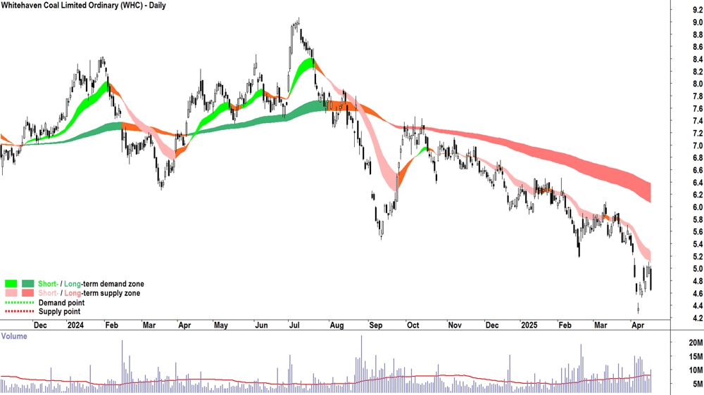 Whitehaven Coal (ASX-WHC) daily chart 16 April 2025