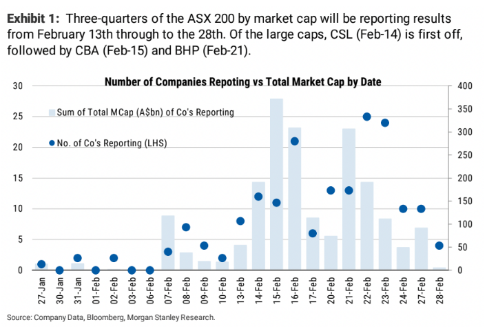 ASX reporting season