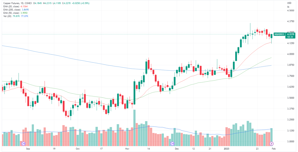 Copper futures