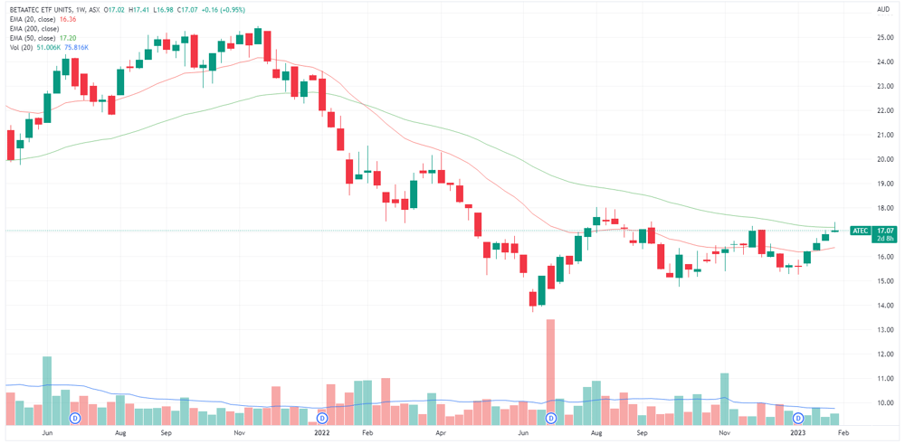 Betashares ATEC ETF