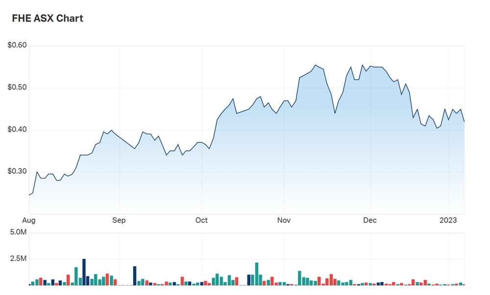 FHE's six month charts at close on Tuesday