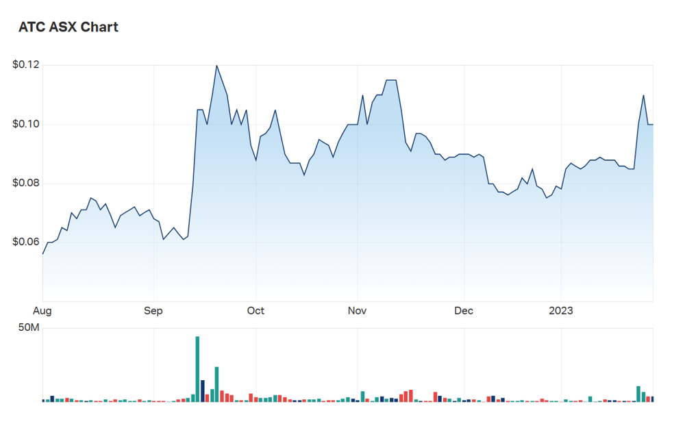 A look at ATC's six month charts 