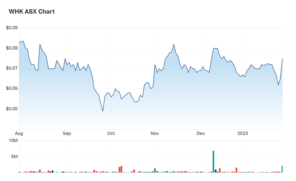 Whitehawk shares closed 15% higher on Tuesday