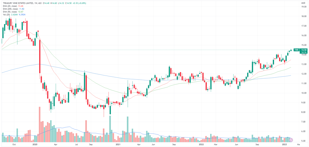 TWE price chart