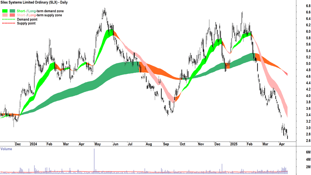 Silex Systems (ASX-SLX) daily chart 16 April 2025
