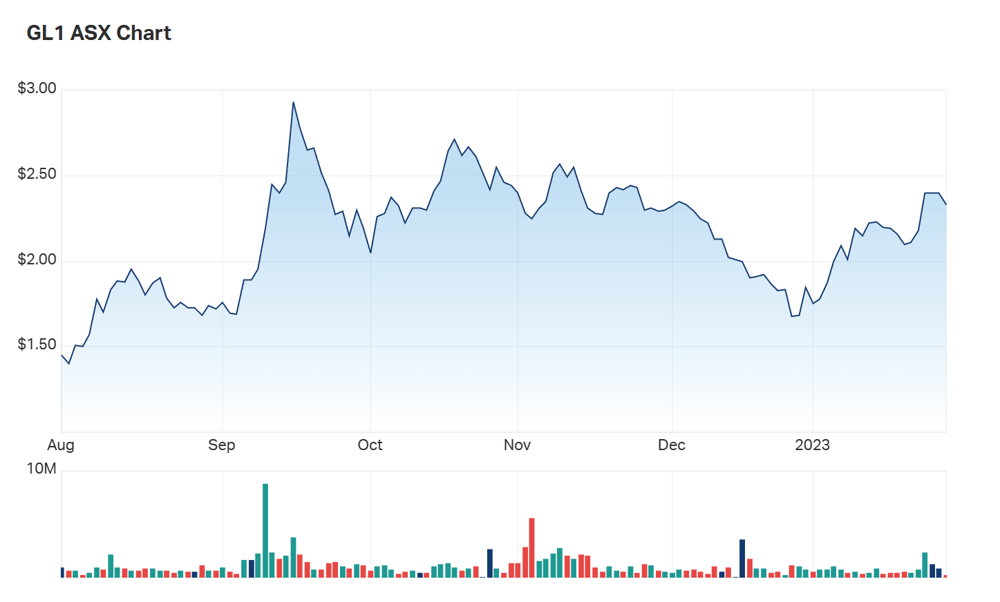 A look at Global Lithium's six month charts 