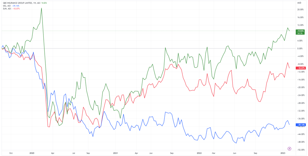 Insurance stocks charts