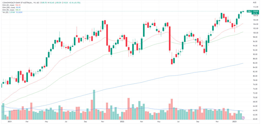 CBA chart