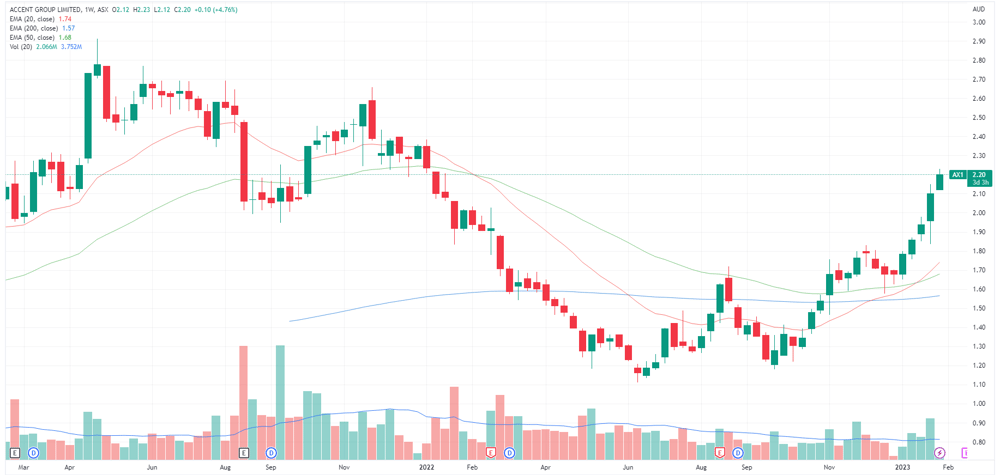 AX1 chart