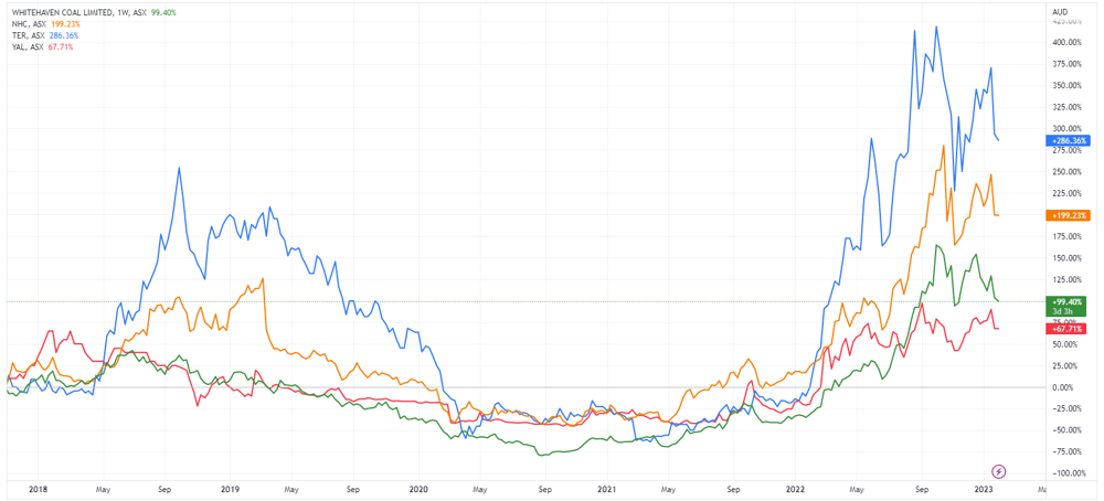 Coal 52-week high example