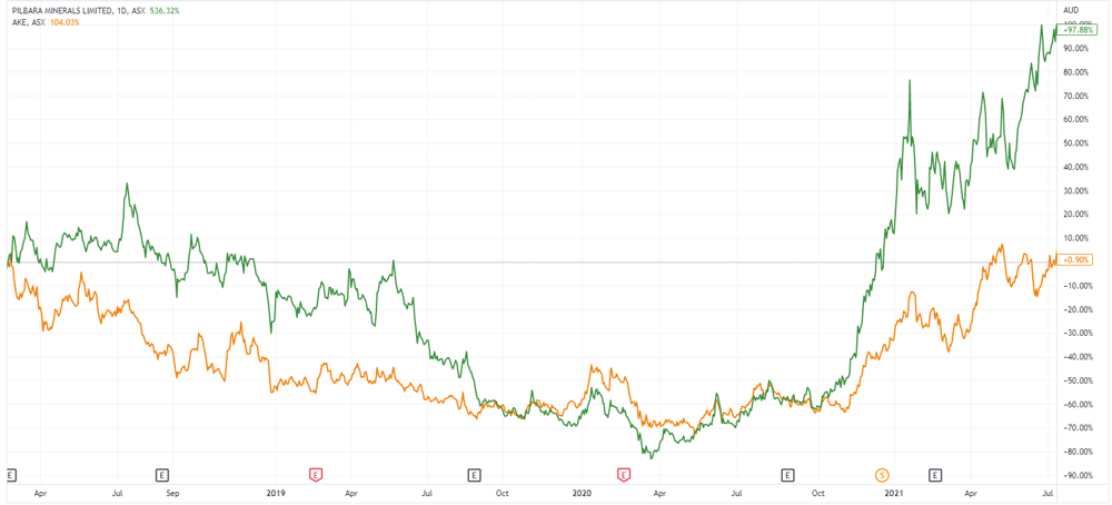 Lithium 52-week high example