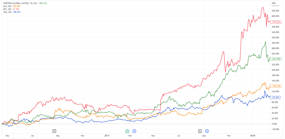 WAAAX 52-week highs