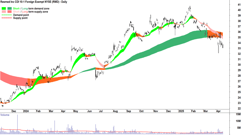 Resmed Inc (ASX-RMD) daily chart 16 April 2025