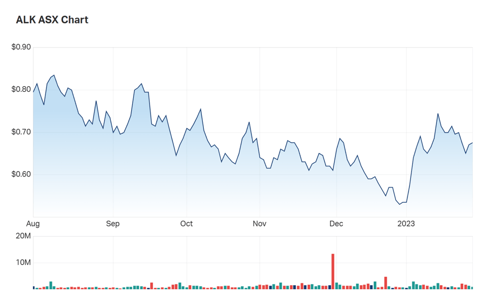 A look at Alkane's six month charts 