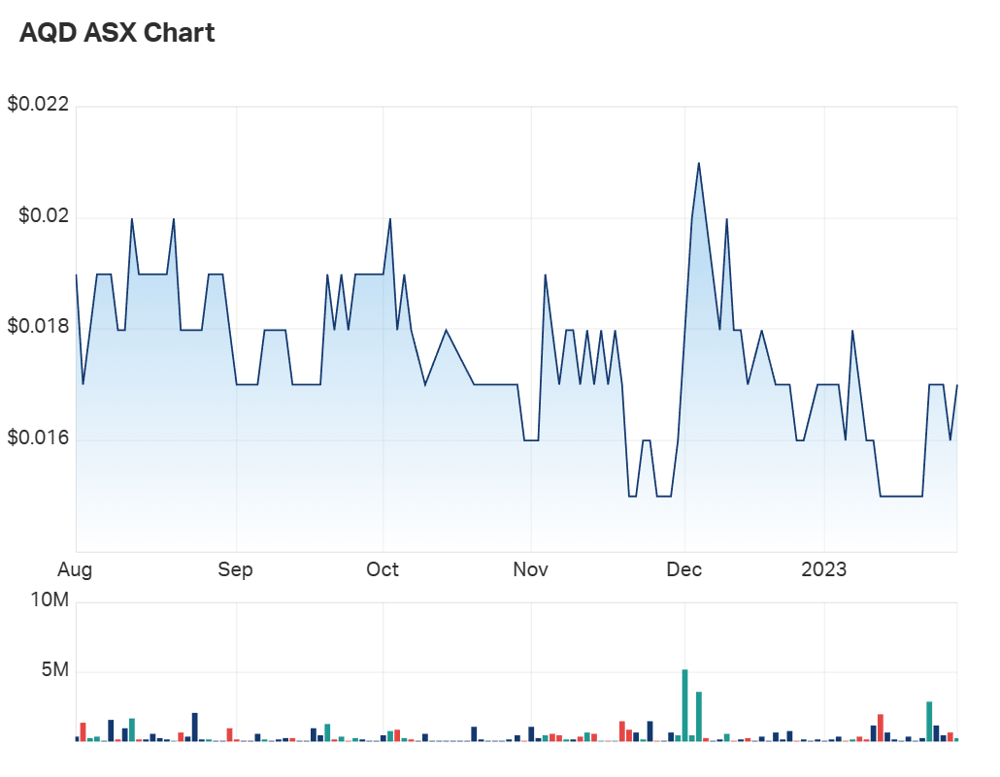 AQD's six month charts display the trademark 'blockiness' of an illiquid stock 