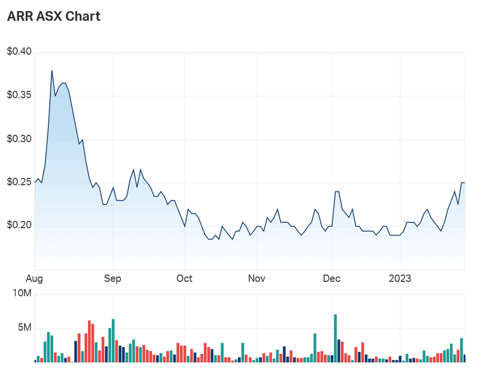ARR's six month charts 