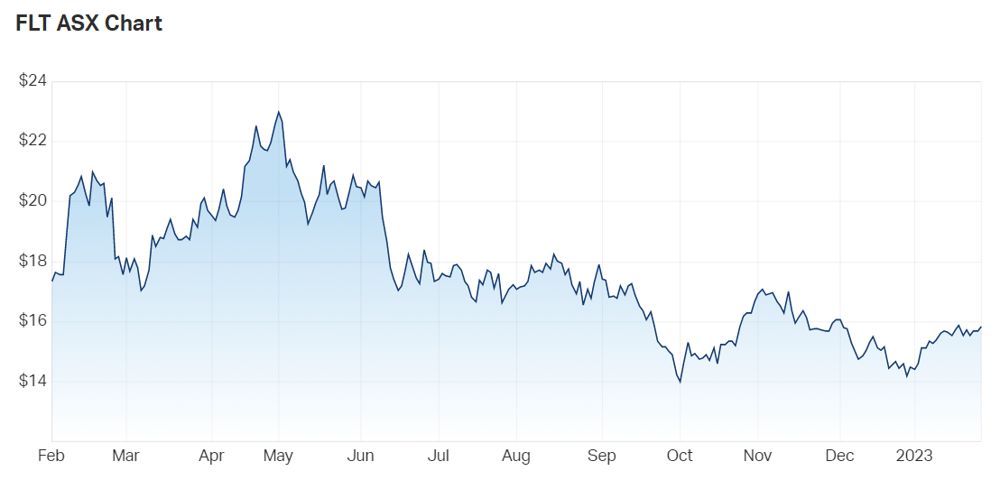 Flight Centre share price chart