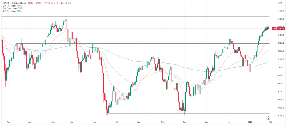 XJO chart