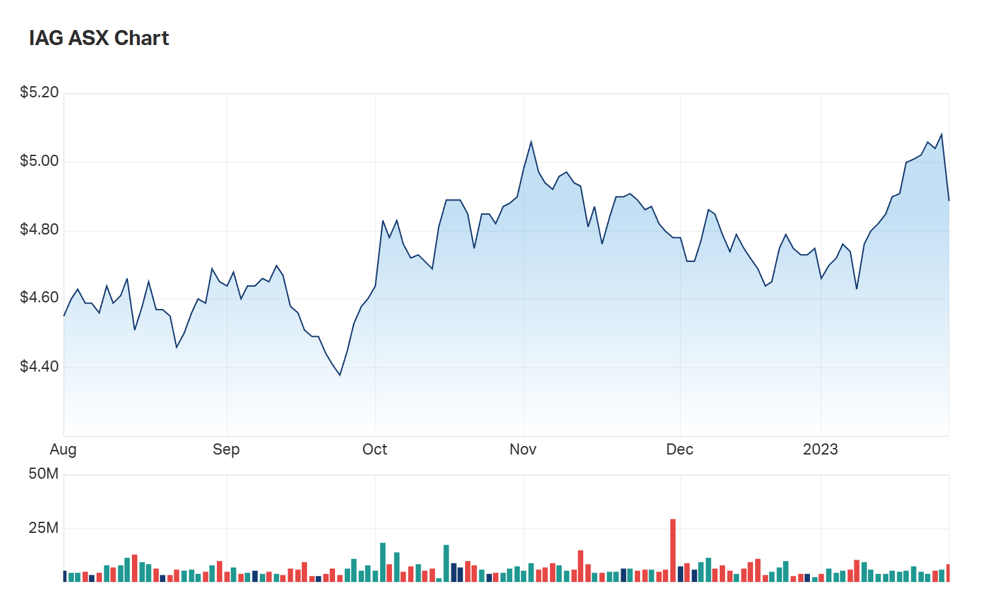 IAG's six month charts heading into close on Monday