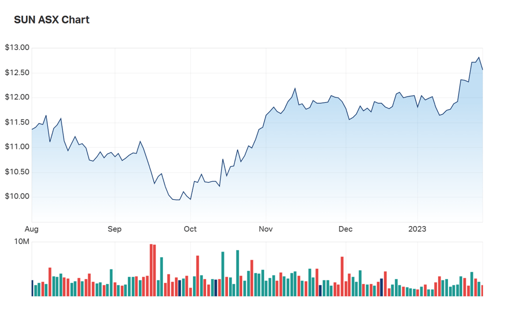 SUN's six month charts heading into close on Monday