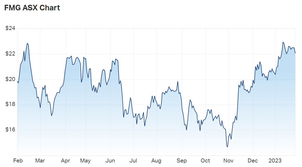 Fortescue Metals Group Ltd (ASX FMG) Share Price - Market Index