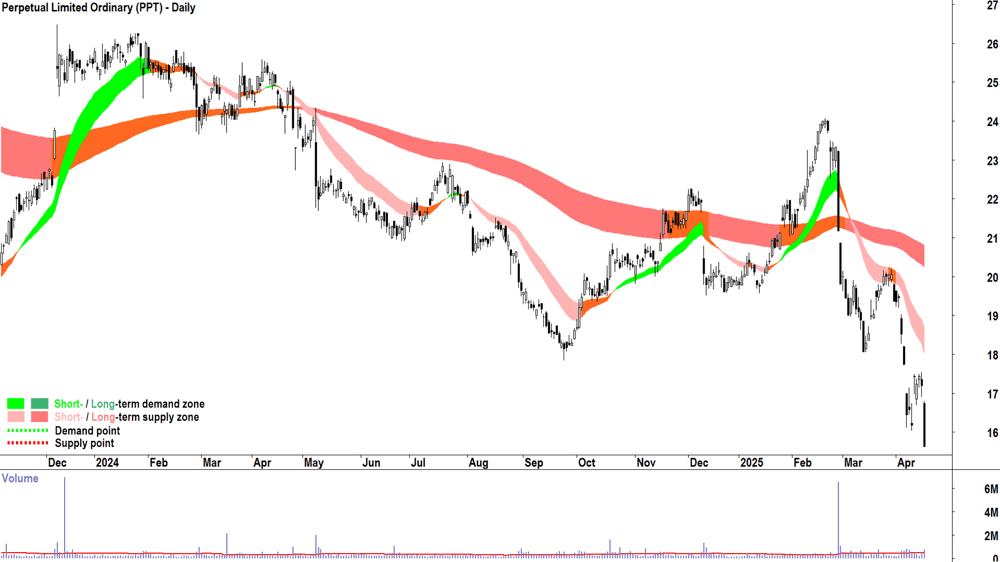 Perpetual (ASX-PPT) daily chart 16 April 2025